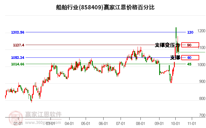 船舶行业江恩价格百分比工具