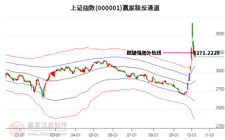 沪指赢家极反通道工具