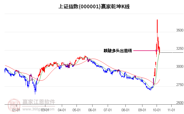 沪指赢家乾坤K线工具