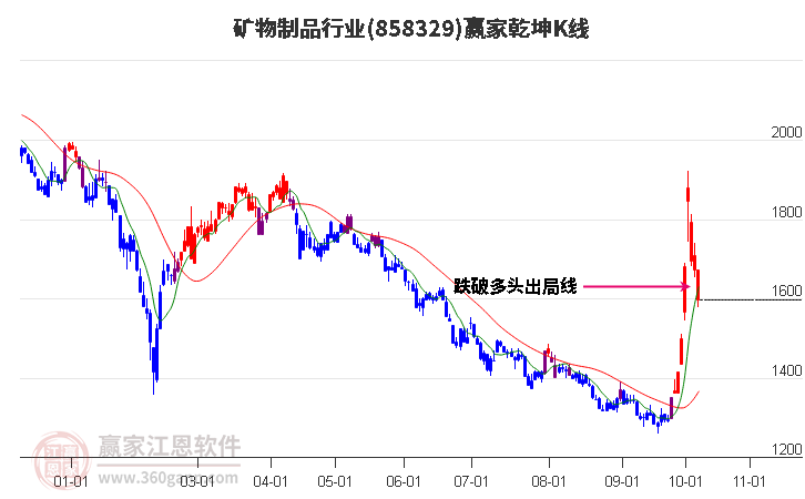 858329矿物制品赢家乾坤K线工具