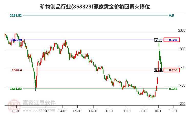 矿物制品行业黄金价格回调支撑位工具