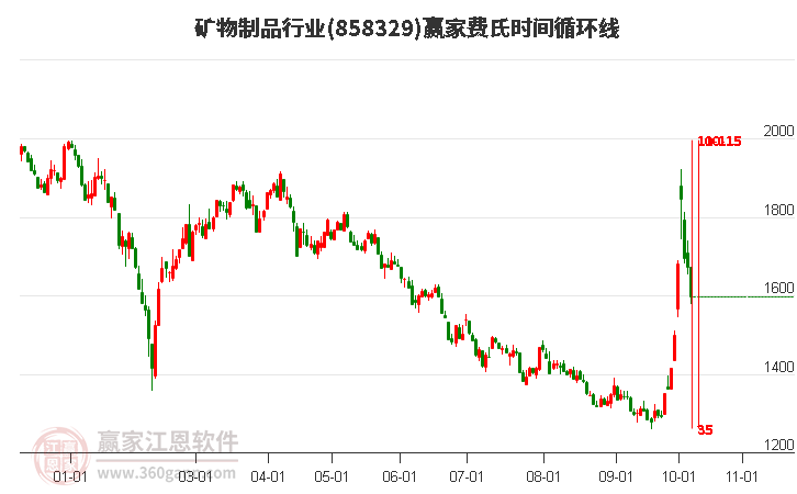 矿物制品行业费氏时间循环线工具