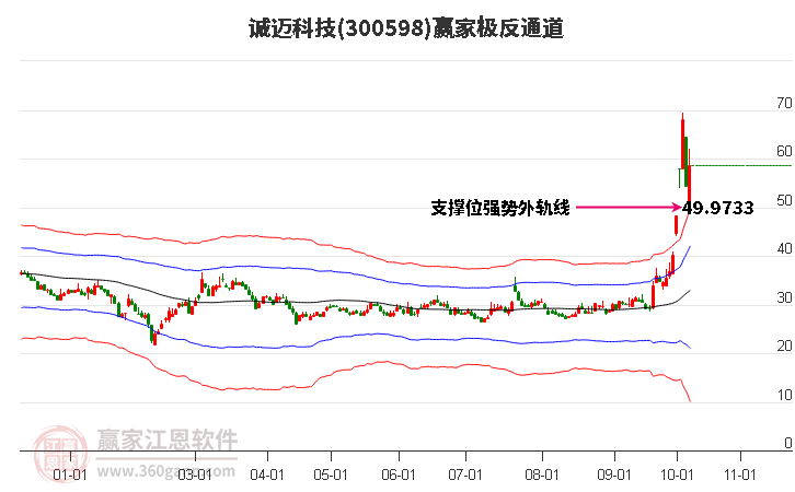 300598诚迈科技赢家极反通道工具