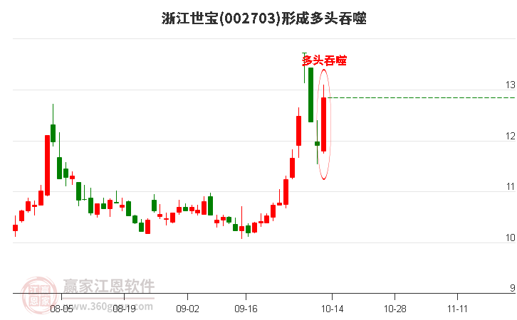 浙江世宝002703形成多头吞噬组合形态