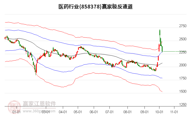 858378医药赢家极反通道工具