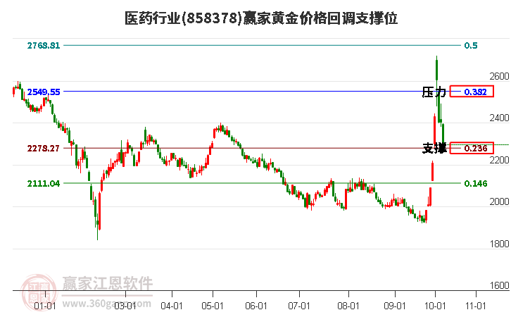 医药行业黄金价格回调支撑位工具