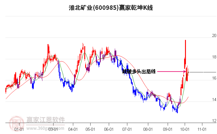 600985淮北矿业赢家乾坤K线工具