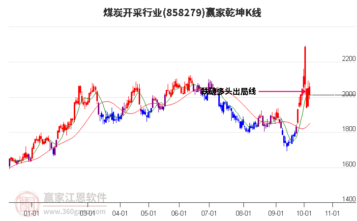 858279煤炭开采赢家乾坤K线工具