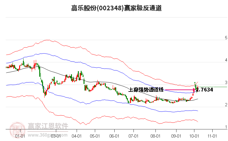 002348高乐股份赢家极反通道工具