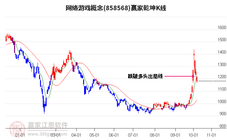 858568网络游戏赢家乾坤K线工具