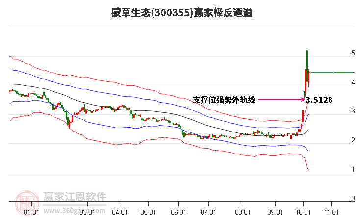 300355蒙草生态赢家极反通道工具