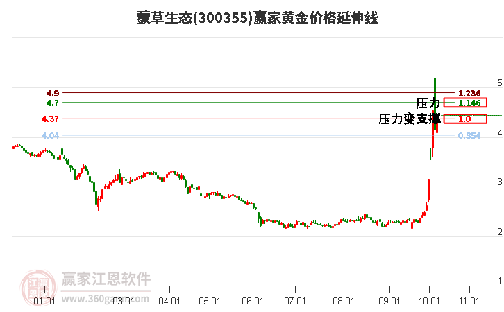 300355蒙草生态黄金价格延伸线工具