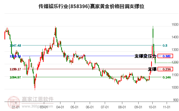 传媒娱乐行业黄金价格回调支撑位工具