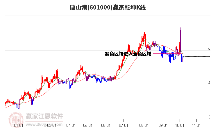 601000唐山港赢家乾坤K线工具