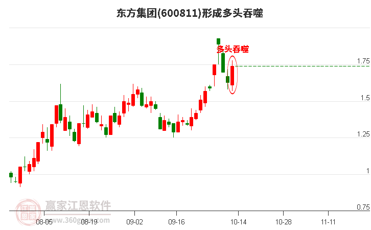 600811东方集团形成阳包阴组合形态