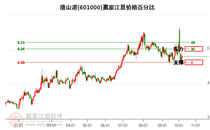 601000唐山港江恩价格百分比工具