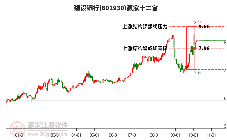 601939建设银行赢家十二宫工具