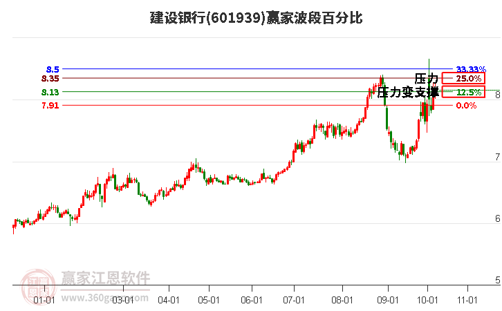 601939建设银行波段百分比工具