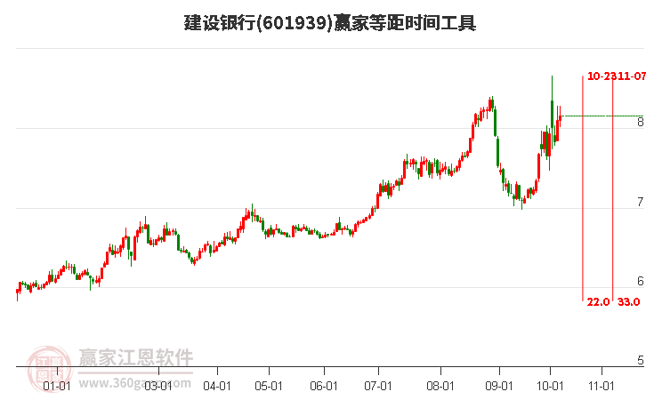 601939建设银行等距时间周期线工具