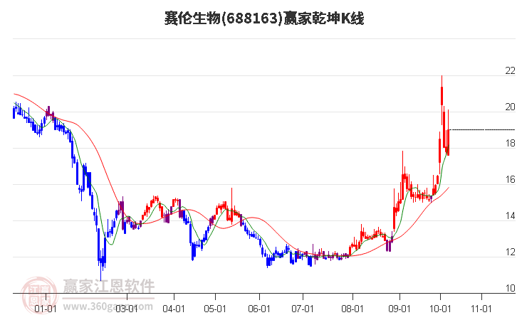 688163赛伦生物赢家乾坤K线工具