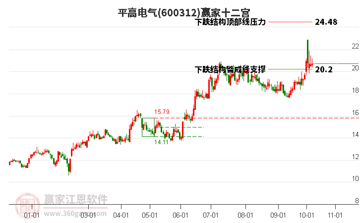 600312平高电气赢家十二宫工具