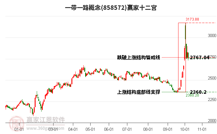 858572一带一路赢家十二宫工具