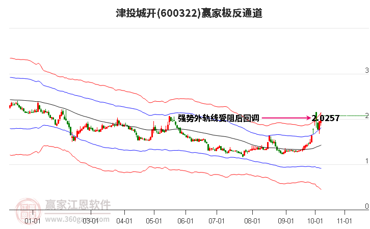 600322津投城开赢家极反通道工具