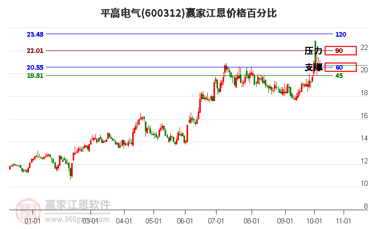 600312平高电气江恩价格百分比工具