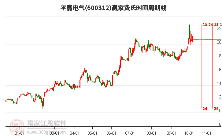 600312平高电气费氏时间周期线工具