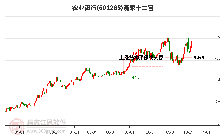 601288农业银行赢家十二宫工具