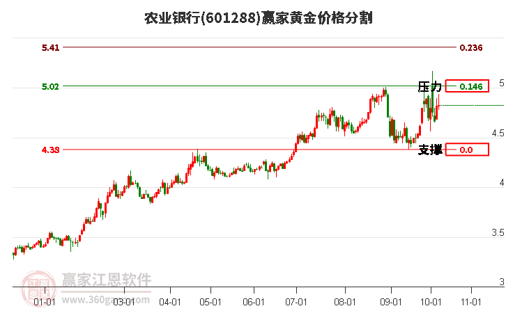 601288农业银行黄金价格分割工具