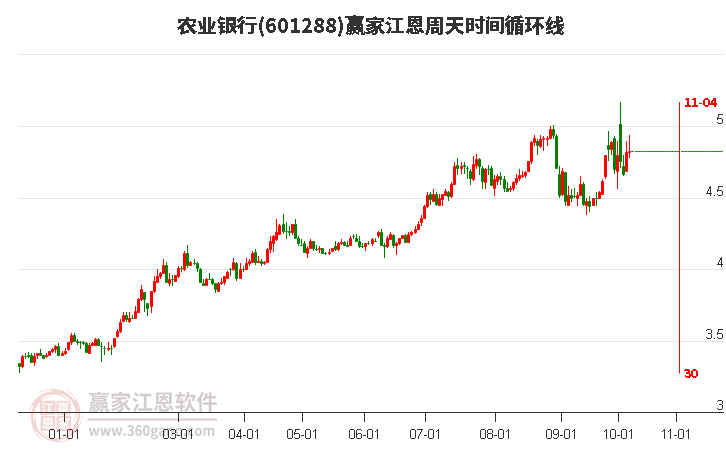 601288农业银行江恩周天时间循环线工具