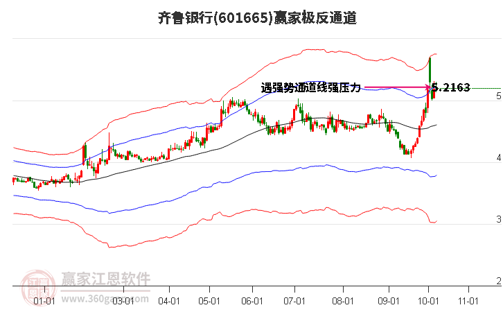 601665齐鲁银行赢家极反通道工具