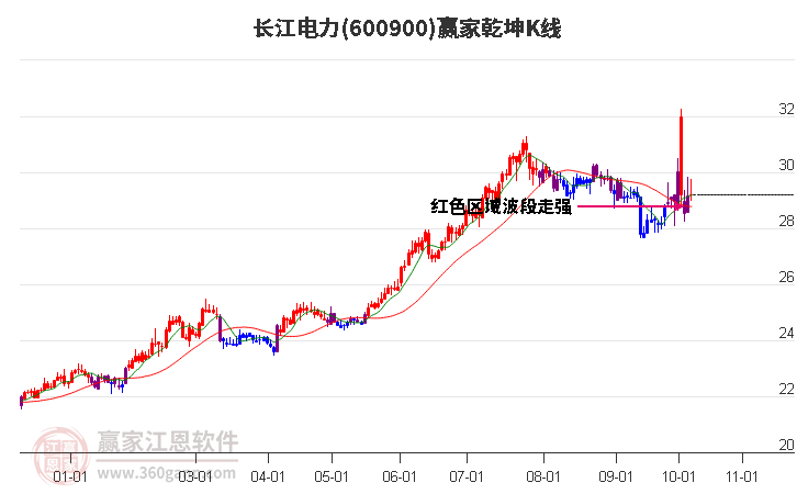 600900长江电力赢家乾坤K线工具