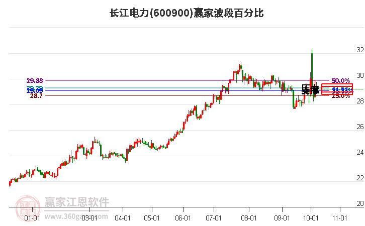 600900长江电力波段百分比工具