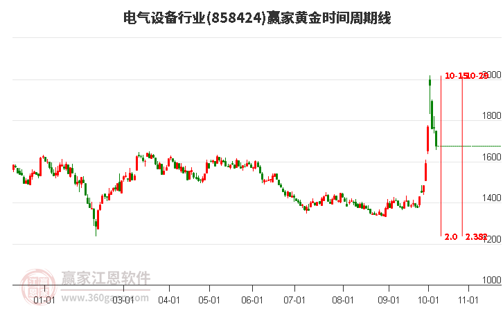 电气设备行业黄金时间周期线工具