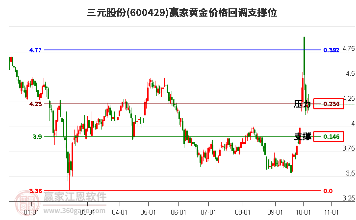 600429三元股份黄金价格回调支撑位工具