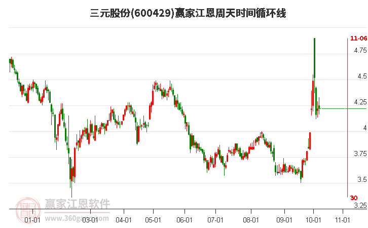 600429三元股份江恩周天时间循环线工具