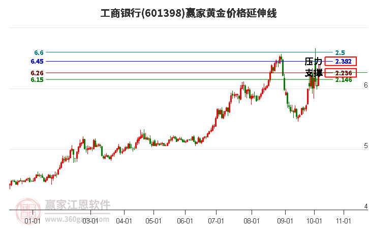 601398工商银行黄金价格延伸线工具