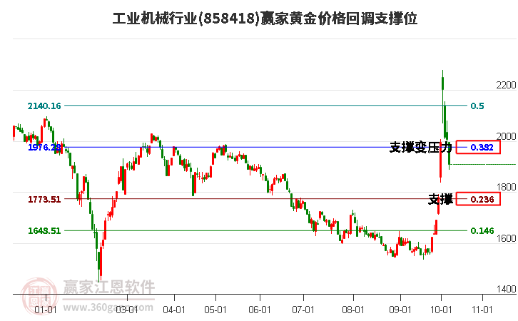 工业机械行业黄金价格回调支撑位工具