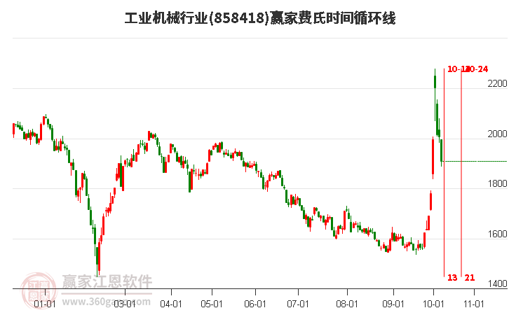 工业机械行业费氏时间循环线工具