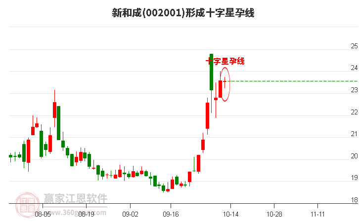 002001新和成形成十字星孕线形态