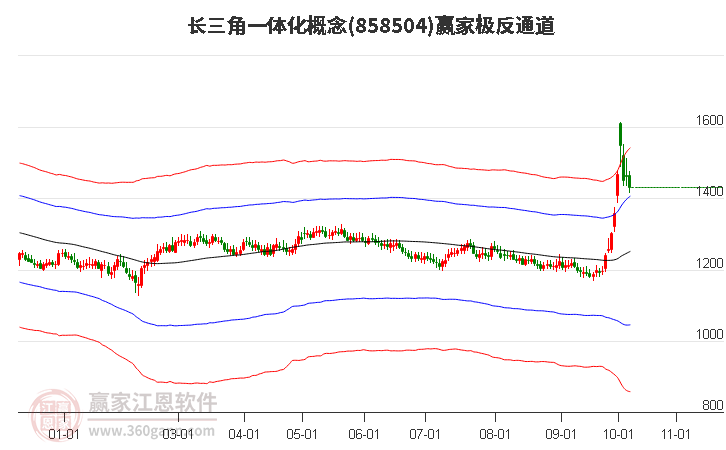 858504长三角一体化赢家极反通道工具