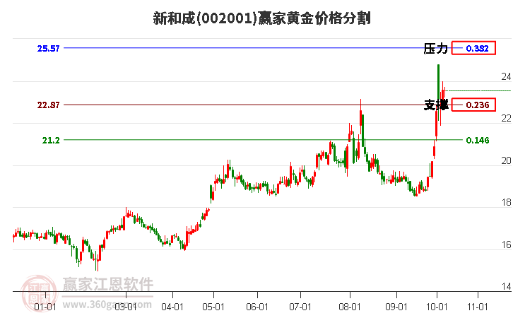 002001新和成黄金价格分割工具