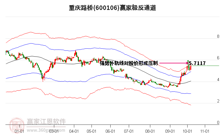 600106重庆路桥赢家极反通道工具