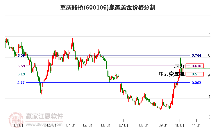 600106重庆路桥黄金价格分割工具