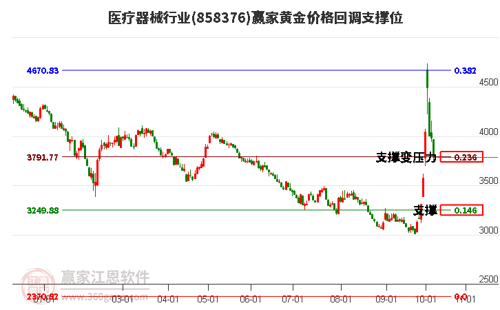 醫(yī)療器械行業(yè)黃金價格回調(diào)支撐位工具