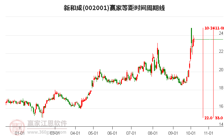 002001新和成等距时间周期线工具