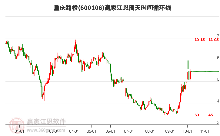 600106重庆路桥江恩周天时间循环线工具