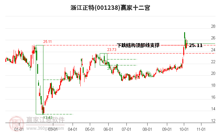 001238浙江正特赢家十二宫工具